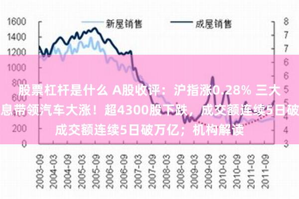 股票杠杆是什么 A股收评：沪指涨0.28% 三大汽车央企重磅消息带领汽车大涨！超4300股下跌，成交额连续5日破万亿；机构解读