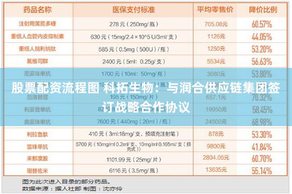 股票配资流程图 科拓生物：与润合供应链集团签订战略合作协议