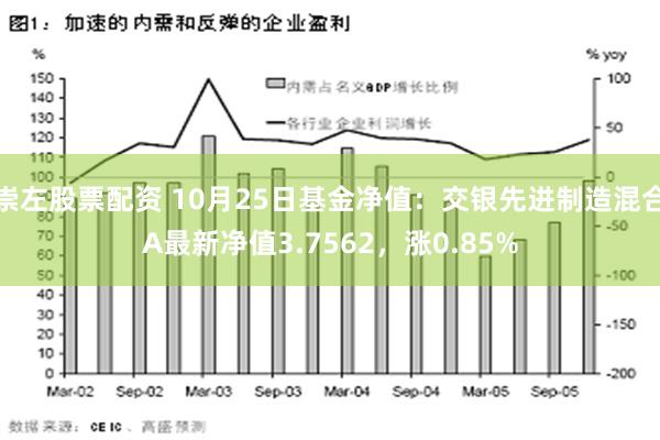 崇左股票配资 10月25日基金净值：交银先进制造混合A最新净值3.7562，涨0.85%