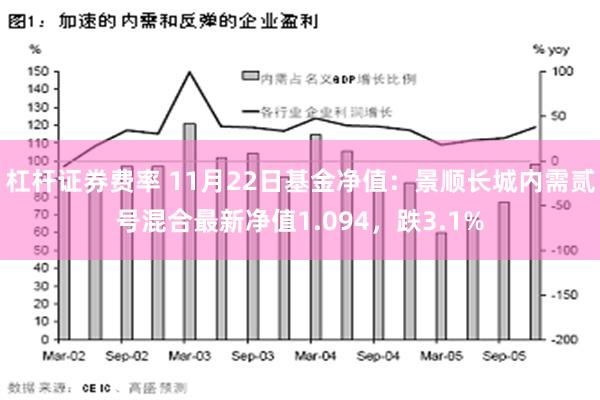 杠杆证券费率 11月22日基金净值：景顺长城内需贰号混合最新净值1.094，跌3.1%